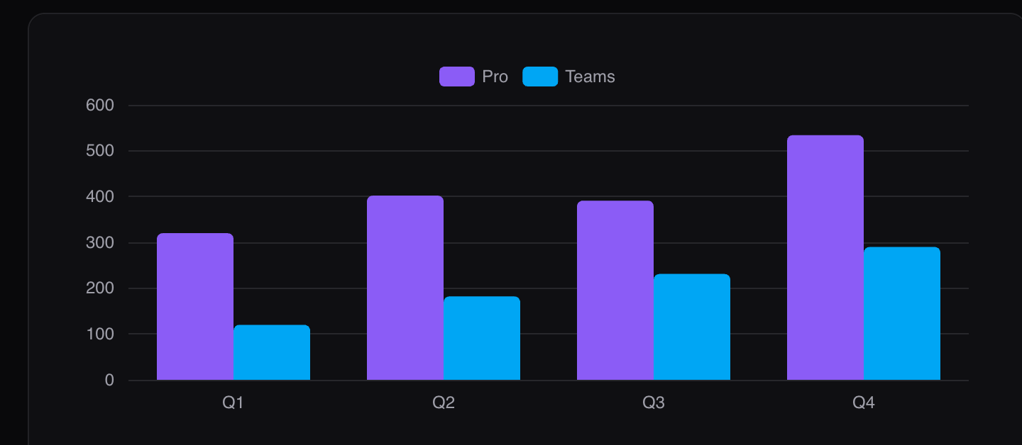 Grouped bars, coloured from the theme palette, dark mode