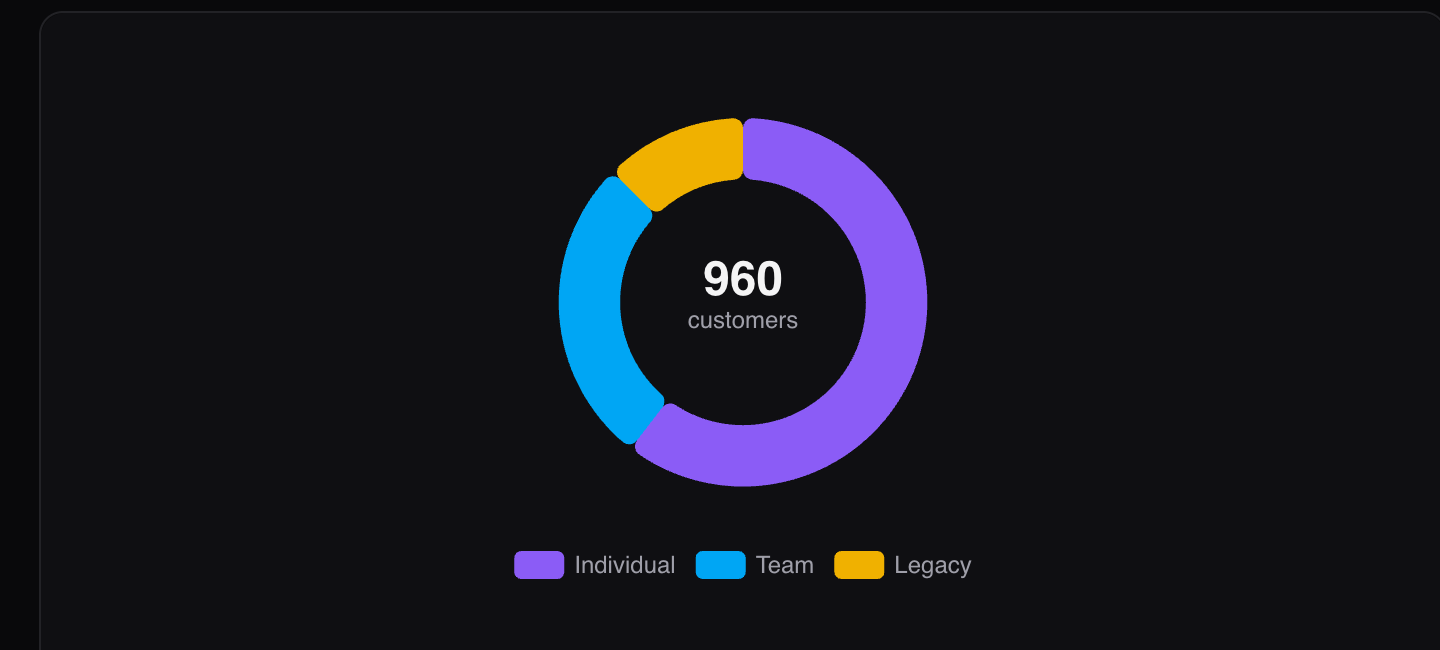 Donut chart with a centre total, dark mode
